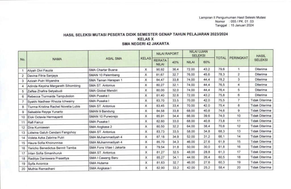 PENGUMUMAN HASIL SELEKSI MUTASI SEMESTER GENAP TAHUN PELAJARAN 2023